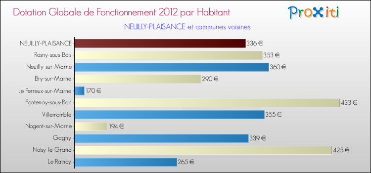 Montant des dotations globales de fonctionnement DGF par Habitant pour NEUILLY-PLAISANCE et les communes proches Comparaison des des dotations globales de fonctionnement DGF par habitant pour NEUILLY-PLAISANCE et les communes voisines