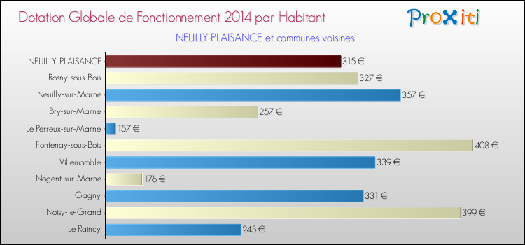 Montant des dotations globales de fonctionnement DGF par Habitant pour NEUILLY-PLAISANCE et les communes proches en 2014. Comparaison des des dotations globales de fonctionnement DGF par habitant pour NEUILLY-PLAISANCE et les communes voisines en 2014.