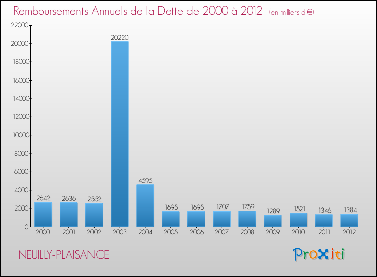 Evolution de l'annuité de la dette pour la commune de NEUILLY-PLAISANCE de 2000 à 2012 Annuités de la dette pour NEUILLY-PLAISANCE de 2000 à 2012