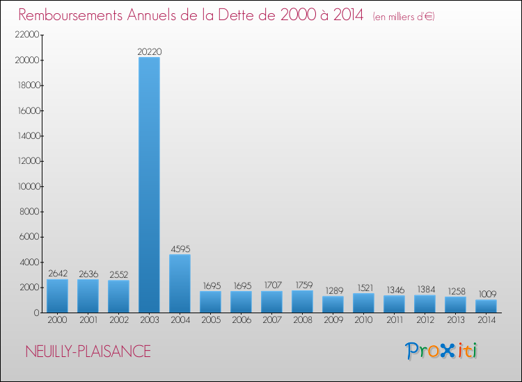 Evolution de l'annuité de la dette pour la commune de NEUILLY-PLAISANCE de 2000 à 2014 Annuités de la dette pour NEUILLY-PLAISANCE de 2000 à 2014