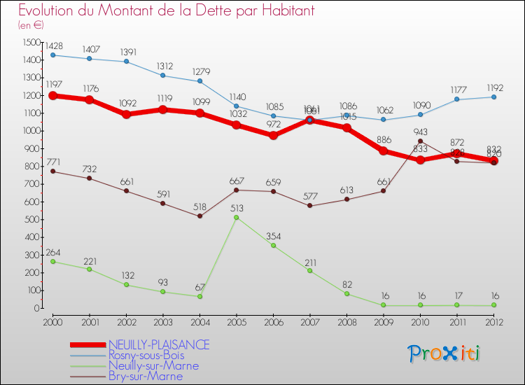 Evolution de la dette par habitant pour la commune de NEUILLY-PLAISANCE et les communes proches de 2000 à 2012 Comparaison de la dette par habitant pour NEUILLY-PLAISANCE et les communes voisines de 2000 à 2012
