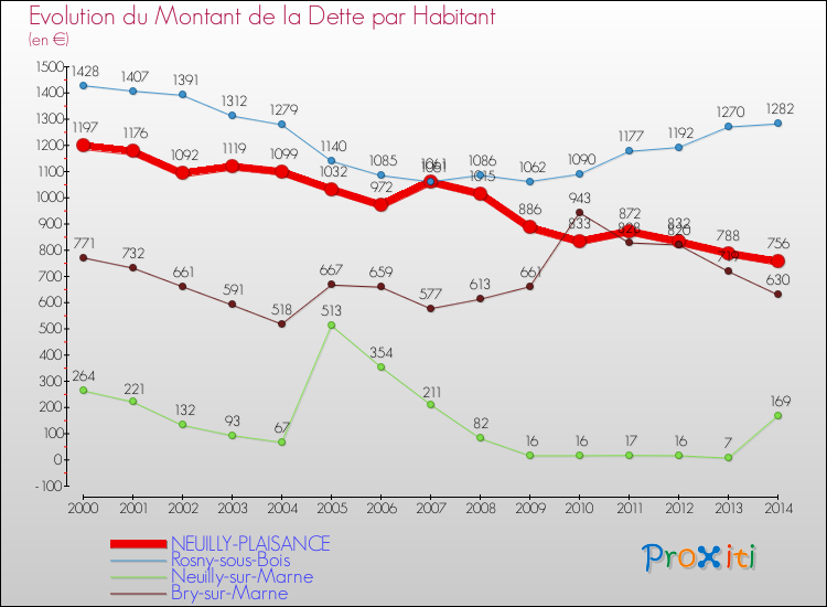 Evolution de la dette par habitant pour la commune de NEUILLY-PLAISANCE et les communes proches de 2000 à 2014 Comparaison de la dette par habitant pour NEUILLY-PLAISANCE et les communes voisines de 2000 à 2014