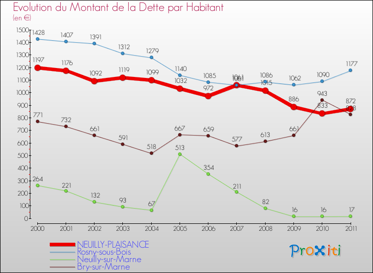 Evolution de la dette par habitant pour la commune de NEUILLY-PLAISANCE et les communes proches Comparaison de la dette par habitant pour NEUILLY-PLAISANCE et les communes voisines