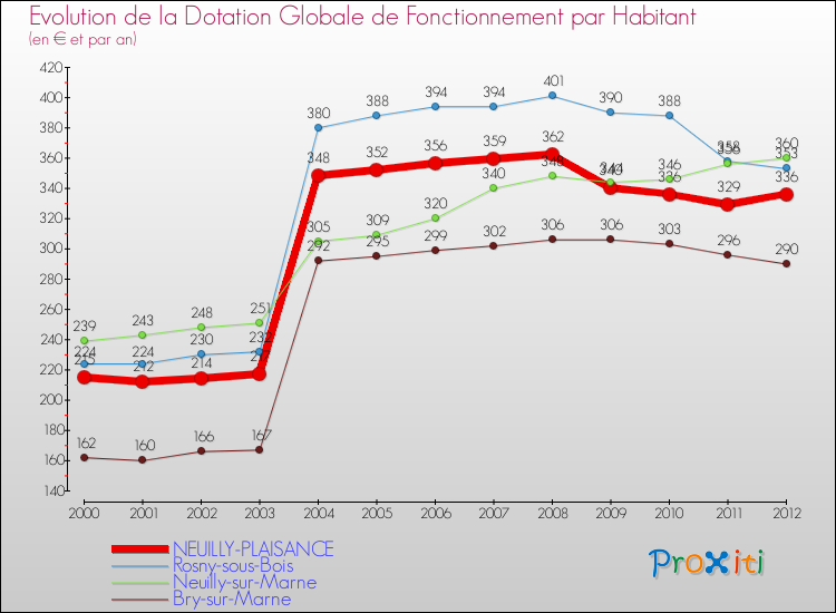 Evolution et montant de la dotation globale de fonctionnement par Habitant pour NEUILLY-PLAISANCE et les communes proches Comparaison des dotations globales de fonctionnement par habitant pour NEUILLY-PLAISANCE et les communes voisines