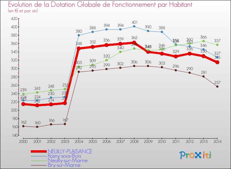 Evolution et montant de la dotation globale de fonctionnement par Habitant pour NEUILLY-PLAISANCE et les communes proches de 2000 à 2014. Comparaison des dotations globales de fonctionnement par habitant pour NEUILLY-PLAISANCE et les communes voisines de 2000 à 2014.