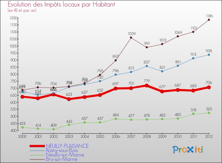 Evolution et montant des impôts locaux par Habitant pour NEUILLY-PLAISANCE et les communes proches Comparaison des impôts locaux par habitant pour NEUILLY-PLAISANCE et les communes voisines