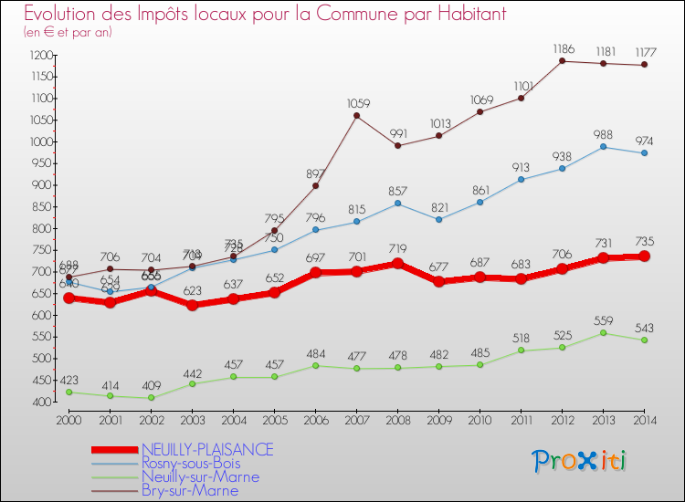 Evolution et montant des impôts locaux par Habitant pour NEUILLY-PLAISANCE et les communes proches de 2000 à 2014 Comparaison des impôts locaux par habitant pour NEUILLY-PLAISANCE et les communes voisines de 2000 à 2014