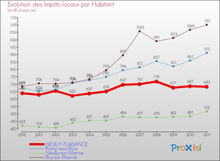 Evolution et montant des impôts locaux par Habitant pour NEUILLY-PLAISANCE et les communes proches Comparaison des impôts locaux par habitant pour NEUILLY-PLAISANCE et les communes voisines