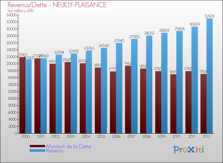 Evolution comparée de la dette et des revenus pour la commune de NEUILLY-PLAISANCE de 2000 à 2012 Comparaison de la dette et des revenus pour NEUILLY-PLAISANCE de 2000 à 2012