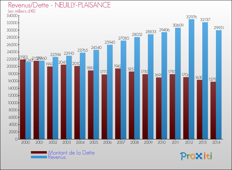 Evolution comparée de la dette et des revenus pour la commune de NEUILLY-PLAISANCE de 2000 à 2014 Comparaison de la dette et des revenus pour NEUILLY-PLAISANCE de 2000 à 2014