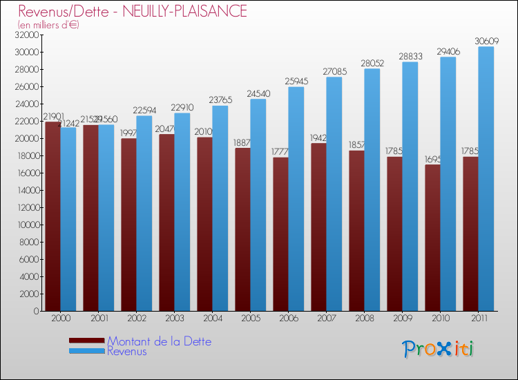 Evolution comparée de la dette et des revenus pour la commune de NEUILLY-PLAISANCE de 2000 à 2011 Comparaison de la dette et des revenus pour NEUILLY-PLAISANCE de 2000 à 2011