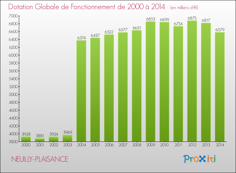 Evolution du montant de la Dotation Globale de Fonctionnement pour la commune de NEUILLY-PLAISANCE de 2000 à 2014 Evolution du montant de la Dotation Globale de Fonctionnement pour NEUILLY-PLAISANCE de 2000 à 2014