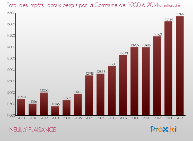 Evolution des Impôts Locaux pour la commune de NEUILLY-PLAISANCE de 2000 à 2014 Evolution des Impôts Locaux pour NEUILLY-PLAISANCE de 2000 à 2014