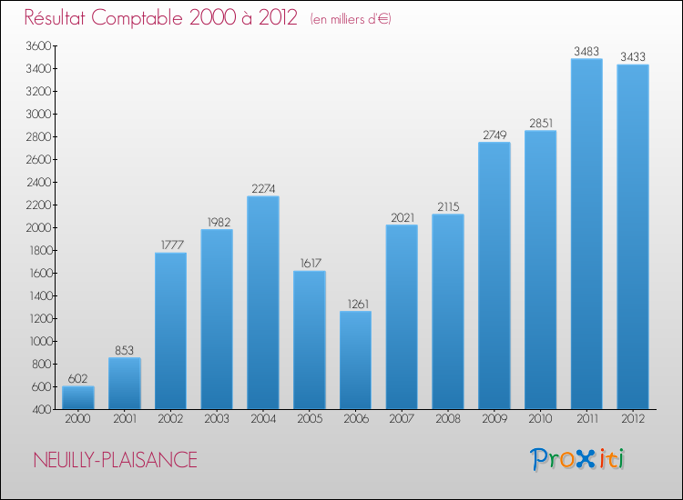 Evolution du résultat comptable pour la commune de NEUILLY-PLAISANCE de 2000 à 2012 Evolution du résultat comptable pour NEUILLY-PLAISANCE de 2000 à 2012