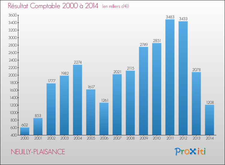 Evolution du résultat comptable pour la commune de NEUILLY-PLAISANCE de 2000 à 2014 Evolution du résultat comptable pour NEUILLY-PLAISANCE de 2000 à 2014