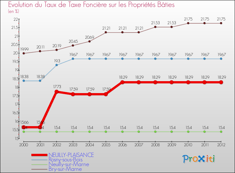 Evolution du taux de la taxe foncière sur le bati pour NEUILLY-PLAISANCE et les communes proches de 2000 à 2012 Comparaison des taux de taxe foncière sur le bati pour NEUILLY-PLAISANCE et les communes voisines de 2000 à 2012