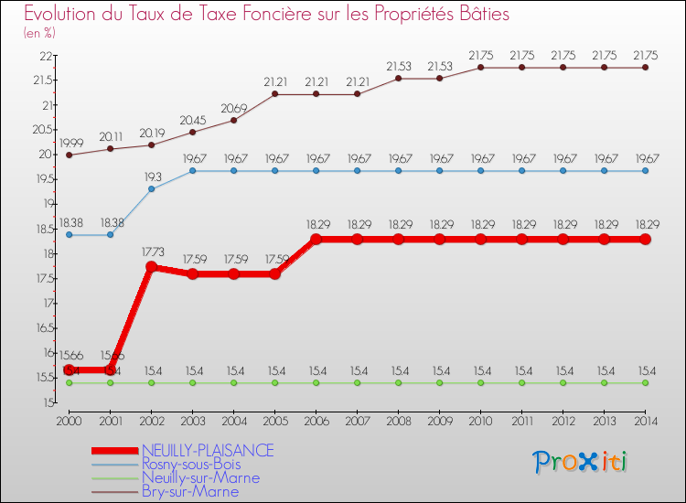 Evolution du taux de la taxe foncière sur le bati pour NEUILLY-PLAISANCE et les communes proches de 2000 à 2014 Comparaison des taux de taxe foncière sur le bati pour NEUILLY-PLAISANCE et les communes voisines de 2000 à 2014