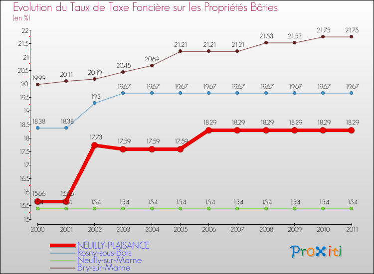 Evolution du taux de la taxe foncière sur le bati pour NEUILLY-PLAISANCE et les communes proches Comparaison des taux de taxe foncière sur le bati pour NEUILLY-PLAISANCE et les communes voisines
