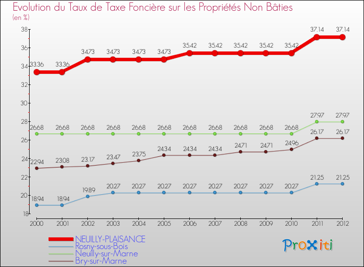Evolution du taux de la taxe foncière sur les immeubles et terrains non batis pour NEUILLY-PLAISANCE et les communes proches de 2000 à 2012 Comparaison des taux de la taxe foncière sur les immeubles et terrains non batis pour NEUILLY-PLAISANCE et les communes voisines de 2000 à 2012