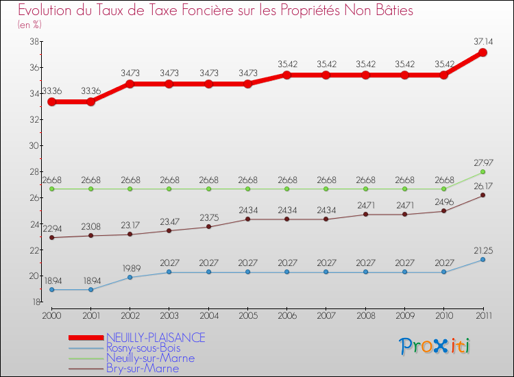 Evolution du taux de la taxe foncière sur les immeubles et terrains non batis pour NEUILLY-PLAISANCE et les communes proches Comparaison des taux de la taxe foncière sur les immeubles et terrains non batis pour NEUILLY-PLAISANCE et les communes voisines