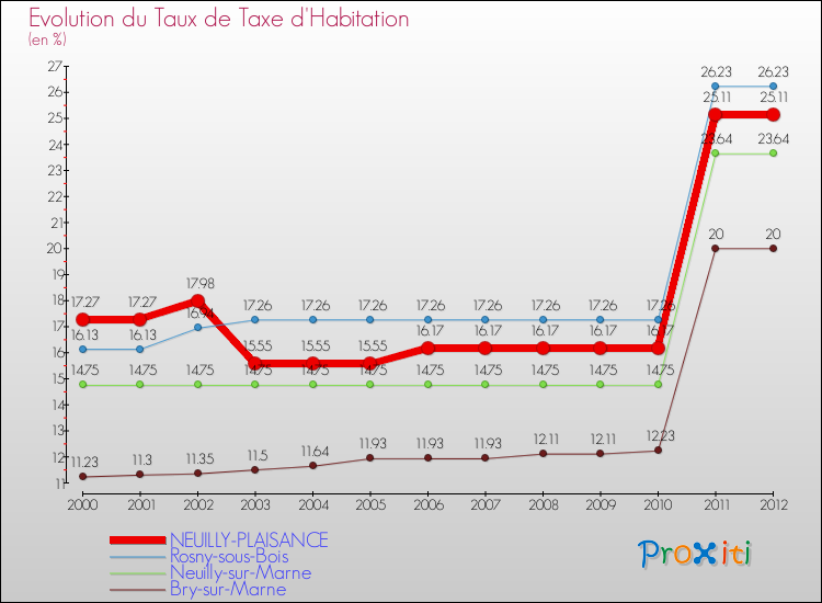Evolution du taux de la taxe d'habitation pour NEUILLY-PLAISANCE et les communes proches Comparaison des taux de la taxe d'habitation pour NEUILLY-PLAISANCE et les communes voisines
