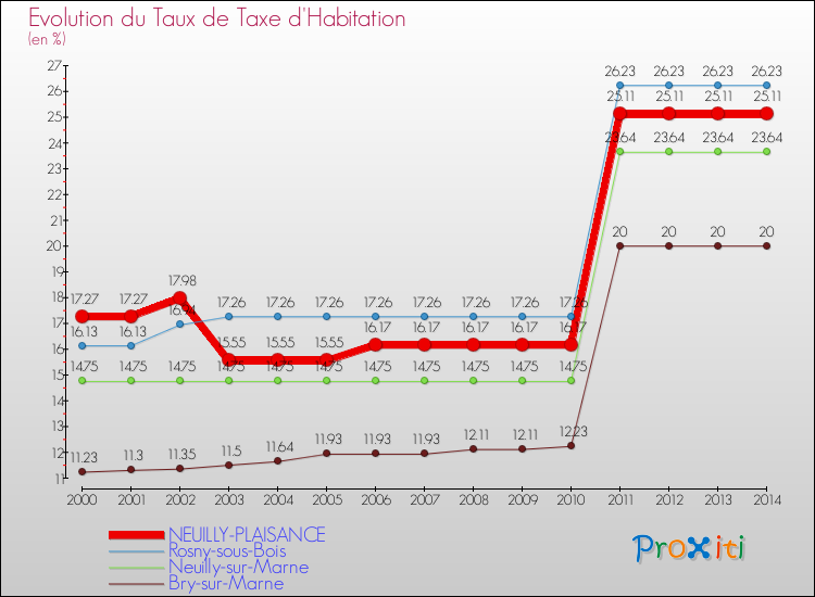 Evolution du taux de la taxe d'habitation pour NEUILLY-PLAISANCE et les communes proches de 2000 à 2014 Comparaison des taux de la taxe d'habitation pour NEUILLY-PLAISANCE et les communes voisines de 2000 à 2014