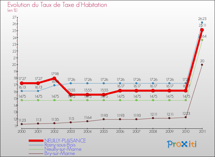 Evolution du taux de la taxe d'habitation pour NEUILLY-PLAISANCE et les communes proches Comparaison des taux de la taxe d'habitation pour NEUILLY-PLAISANCE et les communes voisines
