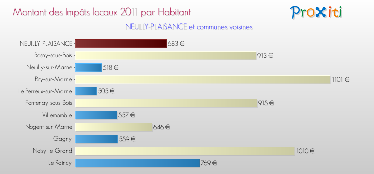 Montant des impôts locaux par Habitant pour NEUILLY-PLAISANCE et les communes proches Comparaison des impôts locaux par habitant pour NEUILLY-PLAISANCE et les communes voisines