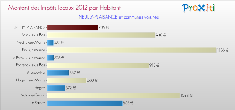 Montant des impôts locaux par Habitant pour NEUILLY-PLAISANCE et les communes proches Comparaison des impôts locaux par habitant pour NEUILLY-PLAISANCE et les communes voisines