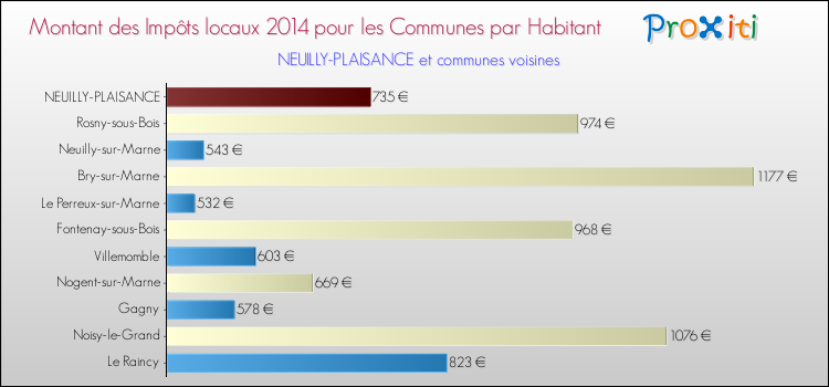 Montant des impôts locaux par Habitant pour NEUILLY-PLAISANCE et les communes proches en 2014 Comparaison des impôts locaux par habitant pour NEUILLY-PLAISANCE et les communes voisines en 2014
