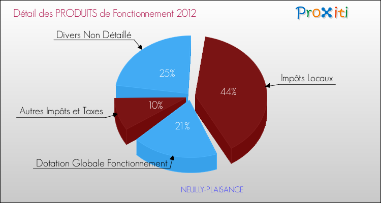 Décomposition du Budget de Fonctionnement 2012 de la commune de NEUILLY-PLAISANCE Budget de Fonctionnement 2012 pour la commune de NEUILLY-PLAISANCE
