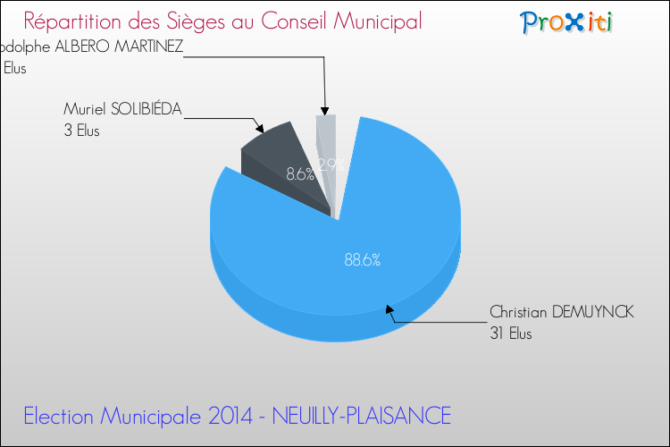 Répartition des élus au conseil municipal entre les listes à l'issue du 1er Tour des Elections Municipales 2014 de la commune de NEUILLY-PLAISANCE Elections Municipales 2014 - Répartition des élus au conseil municipal entre les listes à l'issue du 1er Tour pour la commune de NEUILLY-PLAISANCE
