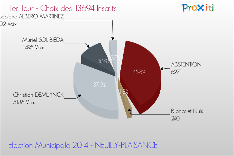 Résultats par rapport aux inscrits au 1er Tour des Elections Municipales 2014 de la commune de NEUILLY-PLAISANCE Elections Municipales 2014 - Résultats par rapport aux inscrits au 1er Tour pour la commune de NEUILLY-PLAISANCE