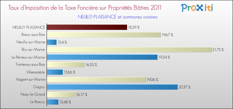 Taux d'imposition de la taxe foncière sur le bati 2011 pour NEUILLY-PLAISANCE et les communes proches Comparaison des taux d'imposition de la taxe foncière sur le bati 2011 pour NEUILLY-PLAISANCE et les communes voisines