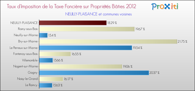 Taux d'imposition de la taxe foncière sur le bati 2012 pour NEUILLY-PLAISANCE et les communes proches Comparaison des taux d'imposition de la taxe foncière sur le bati 2012 pour NEUILLY-PLAISANCE et les communes voisines