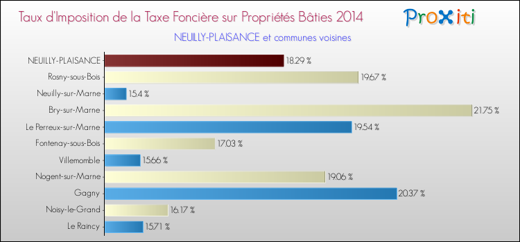 Taux d'imposition de la taxe foncière sur le bati 2014 pour NEUILLY-PLAISANCE et les communes proches Comparaison des taux d'imposition de la taxe foncière sur le bati 2014 pour NEUILLY-PLAISANCE et les communes voisines