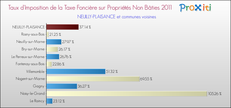 Taux d'imposition de la taxe foncière sur les immeubles et terrains non batis 2011 pour NEUILLY-PLAISANCE et les communes proches Comparaison des taux d'imposition de la taxe foncière sur les immeubles et terrains non batis 2011 pour NEUILLY-PLAISANCE et les communes voisines