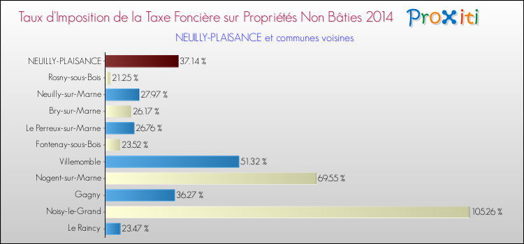 Taux d'imposition de la taxe foncière sur les immeubles et terrains non batis 2014 pour NEUILLY-PLAISANCE et les communes proches Comparaison des taux d'imposition de la taxe foncière sur les immeubles et terrains non batis 2014 pour NEUILLY-PLAISANCE et les communes voisines