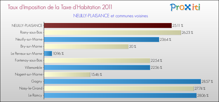 Taux d'imposition de la taxe d'habitation 2011 pour NEUILLY-PLAISANCE et les communes proches Comparaison des taux d'imposition de la taxe d'habitation 2011 pour NEUILLY-PLAISANCE et les communes voisines