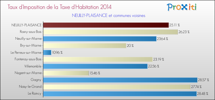 Taux d'imposition de la taxe d'habitation 2014 pour NEUILLY-PLAISANCE et les communes proches Comparaison des taux d'imposition de la taxe d'habitation 2014 pour NEUILLY-PLAISANCE et les communes voisines