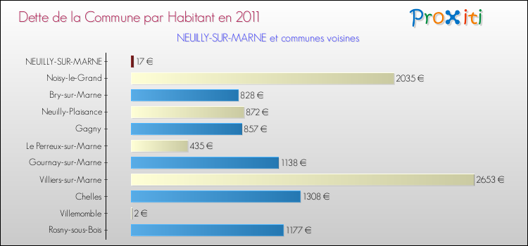 Dette par habitant de la commune en 2011 pour NEUILLY-SUR-MARNE et les communes proches Comparaison de la dette par habitant de la commune en 2011 pour NEUILLY-SUR-MARNE et les communes voisines