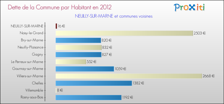 Dette par habitant de la commune en 2012 pour NEUILLY-SUR-MARNE et les communes proches Comparaison de la dette par habitant de la commune en 2012 pour NEUILLY-SUR-MARNE et les communes voisines