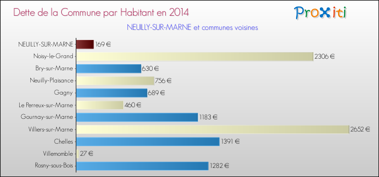 Dette par habitant de la commune en 2014 pour NEUILLY-SUR-MARNE et les communes proches Comparaison de la dette par habitant de la commune en 2014 pour NEUILLY-SUR-MARNE et les communes voisines