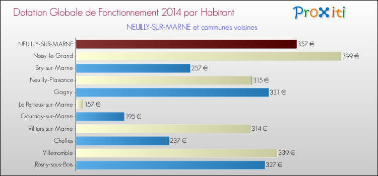 Montant des dotations globales de fonctionnement DGF par Habitant pour NEUILLY-SUR-MARNE et les communes proches en 2014. Comparaison des des dotations globales de fonctionnement DGF par habitant pour NEUILLY-SUR-MARNE et les communes voisines en 2014.