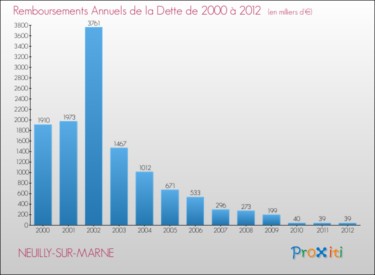 Evolution de l'annuité de la dette pour la commune de NEUILLY-SUR-MARNE de 2000 à 2012 Annuités de la dette pour NEUILLY-SUR-MARNE de 2000 à 2012