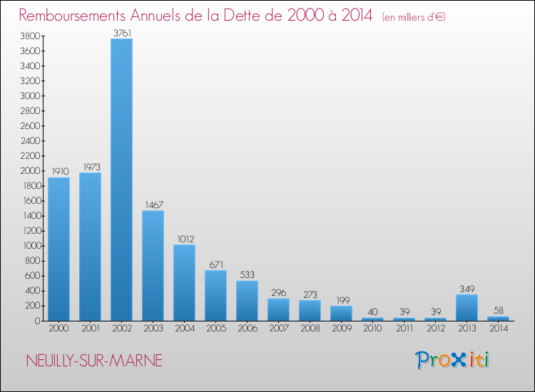 Evolution de l'annuité de la dette pour la commune de NEUILLY-SUR-MARNE de 2000 à 2014 Annuités de la dette pour NEUILLY-SUR-MARNE de 2000 à 2014