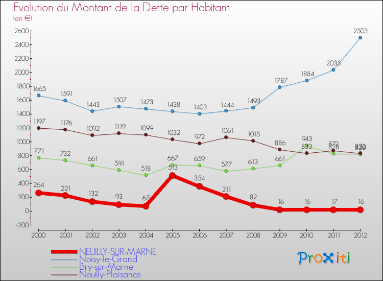 Evolution de la dette par habitant pour la commune de NEUILLY-SUR-MARNE et les communes proches de 2000 à 2012 Comparaison de la dette par habitant pour NEUILLY-SUR-MARNE et les communes voisines de 2000 à 2012
