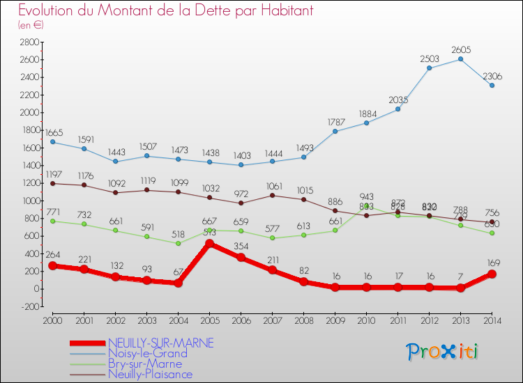 Evolution de la dette par habitant pour la commune de NEUILLY-SUR-MARNE et les communes proches de 2000 à 2014 Comparaison de la dette par habitant pour NEUILLY-SUR-MARNE et les communes voisines de 2000 à 2014