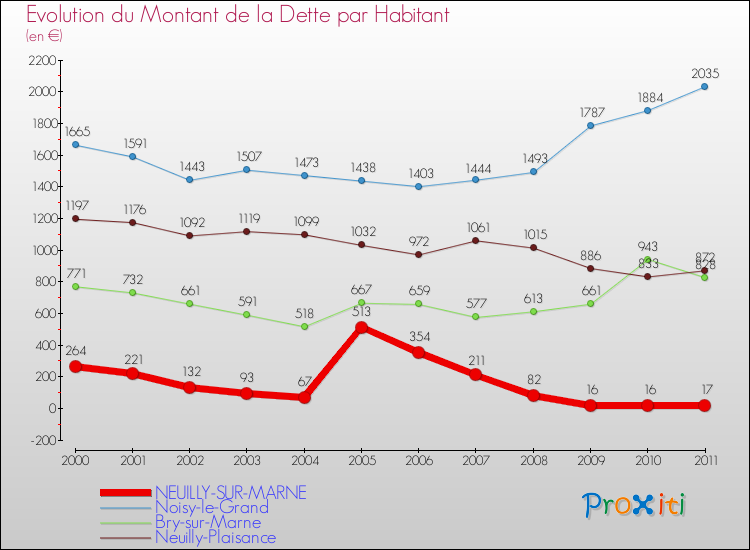 Evolution de la dette par habitant pour la commune de NEUILLY-SUR-MARNE et les communes proches Comparaison de la dette par habitant pour NEUILLY-SUR-MARNE et les communes voisines