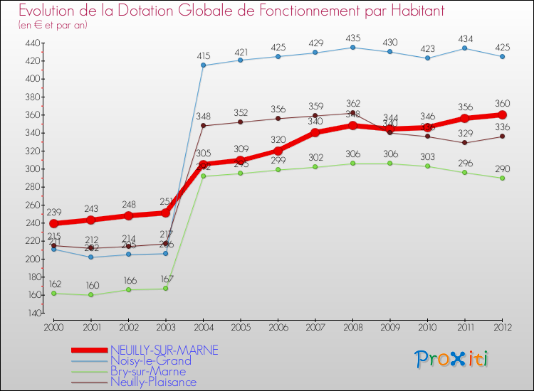 Evolution et montant de la dotation globale de fonctionnement par Habitant pour NEUILLY-SUR-MARNE et les communes proches Comparaison des dotations globales de fonctionnement par habitant pour NEUILLY-SUR-MARNE et les communes voisines